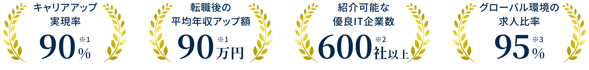 キャリアアップ実現率 90% 転職後の平均年収アップ額 90万円 紹介可能な優良IT企業数 600社以上 グローバル環境の求人比率 95%