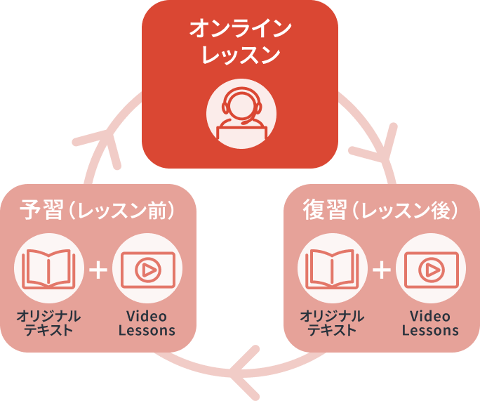 学習の流れ